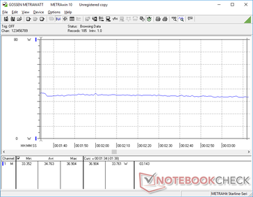 Stress Prime95. Il consumo si stabilizzerebbe a circa 34 W