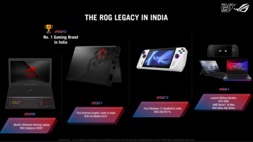 Cronologia del lancio di ROG in India