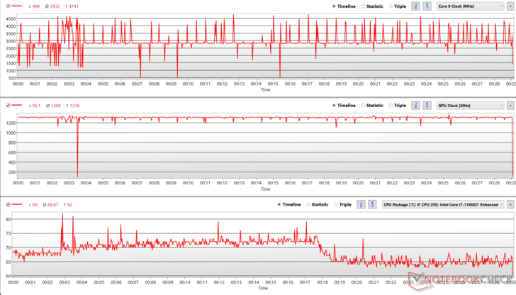 Fluttuazioni del clock della CPU e della GPU durante lo stress The Witcher 3