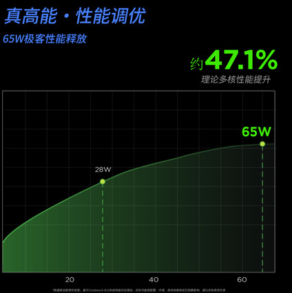 Lenovo ha annunciato un TDP di 65 watt su Weibo (Fonte immagine: HXL on X)