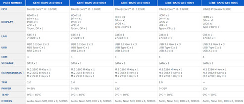 Modelli AAEON GENE-RAP6 a confronto (Fonte: AAEON)