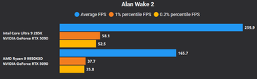 Alan Wake 2 4K Qualità DLSS + FG X4