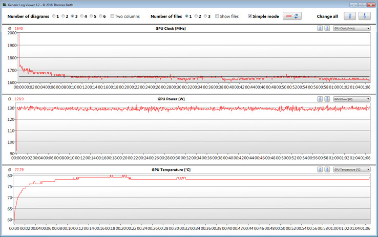 Risultati della GPU durante il test The Witcher 3