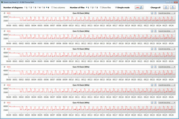 Velocità di clock della CPU durante l'esecuzione del ciclo CB15