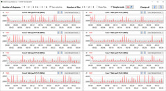 Frequenze di clock della CPU durante l'esecuzione del ciclo CB15 (profilo Quiet)