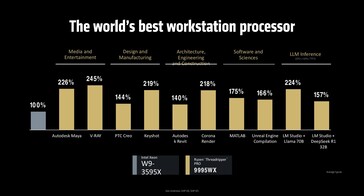 AMD Ryzen Threadripper Pro 9995WX vs. Intel Xeon W9-3595X prestazioni ISV. (Fonte immagine: AMD)