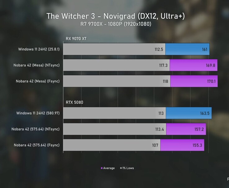Grafico di benchmark di The Witcher 3 a 1080p che confronta le prestazioni di Radeon 9070 XT e RTX 5080 su Windows 11 e Linux, mostrando le medie FPS e i minimi dell'1%. (Fonte: Ancient Gameplays)