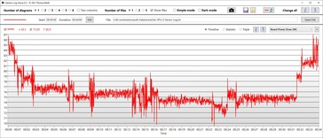 Consumo di potenza della GPU