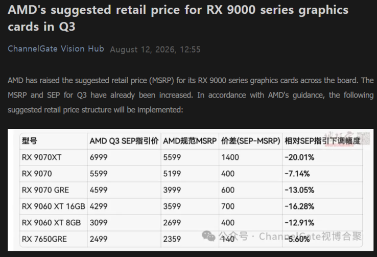 Presunte variazioni di prezzo della serie AMD Radeon RX 9000 in Cina