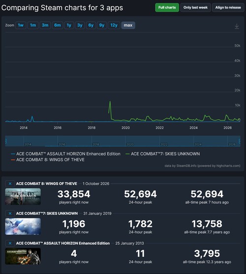 Mostrato il numero di giocatori su Steam di Ace Combat 8: Wings of Theve