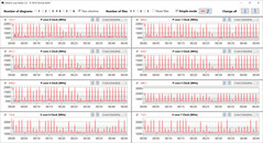 Frequenze di clock della CPU durante il ciclo CB15 (modalità Silence)