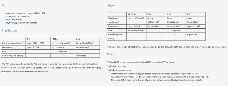 Specifiche del gioco Elden Ring. (Fonte: Bandai Namco Entertainment)