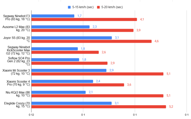 Figure di guida della F3 Pro