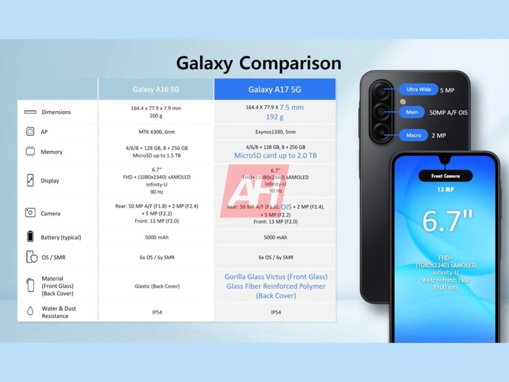 Confronto delle specifiche tra Galaxy A16 5G e il vociferato Galaxy A17. (Fonte: Android Headlines)