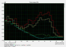 Grafico sviluppo rumore