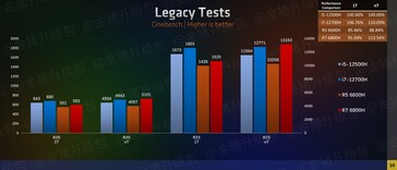 AMD Ryzen 6000 vs Intel Alder Lake CPU performance (immagine via Zhihu)