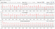 Velocità di clock della CPU durante l'esecuzione del ciclo CB15 (High Performance)