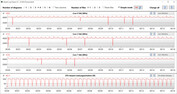 Velocità di clock della CPU durante l'esecuzione del ciclo CB15 (modalità Benchmark)