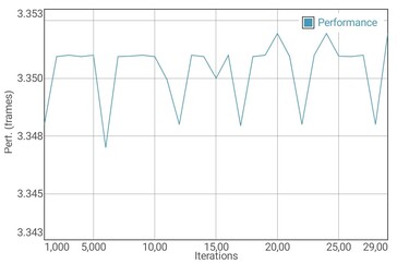 Test batteria GFXBench T-Rex