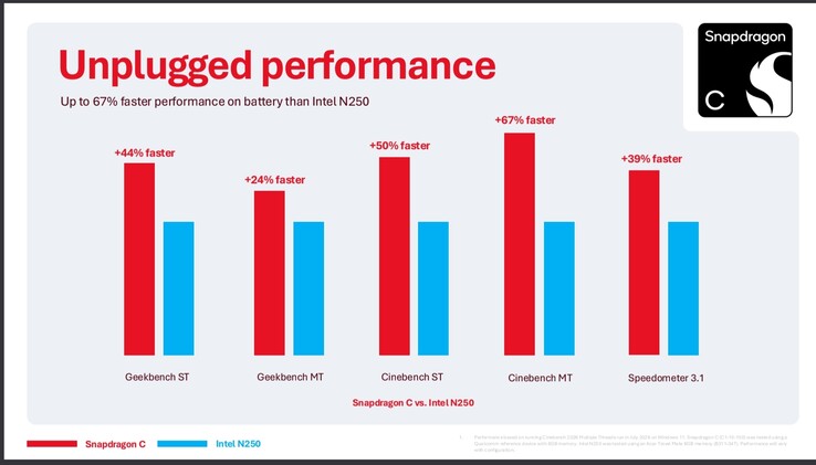 Snapdragon C a confronto con Intel N250, senza alimentazione