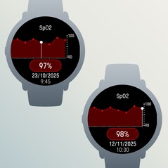 I dati dei sensori SpO2 possono ora essere visualizzati sotto forma di grafico
