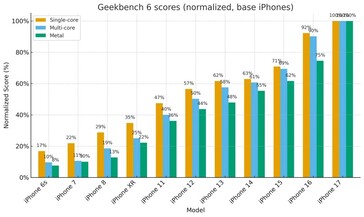miglioramento delle prestazioni grafiche e multi core single core di iPhone gen su gen. (Fonte immagine: r/iPhone)