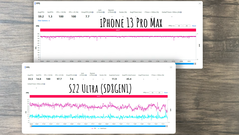 Galaxy S22 Ultra vs iPhone 13 Pro Max - Genshin Impact - Media FPS. (Fonte: Dame Tech su YouTube)