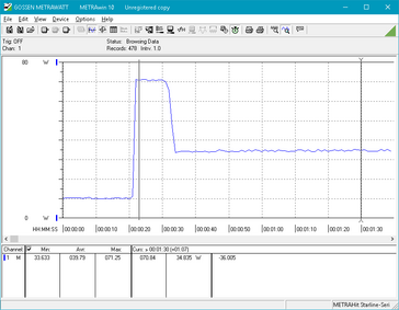 Consumo energetico nel tempo, Prime95 CPU stress