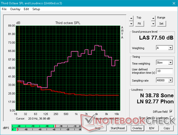 Grafico Pink noise