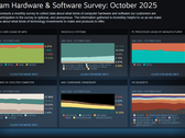 Sondaggio Steam Hardware e Software Ottobre 2025 che mostra le tendenze aggiornate delle piattaforme e dell'hardware (Fonte: Valve)