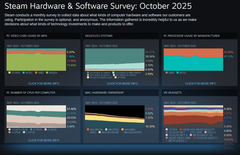 Sondaggio Steam Hardware e Software Ottobre 2025 che mostra le tendenze aggiornate delle piattaforme e dell&#039;hardware (Fonte: Valve)