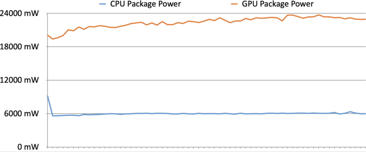 Potenza del pacchetto CPU e GPU Witcher 3 (1920 x 1200, Ultra-Preset, SSAO, HairWorks Off)