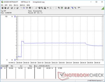 Prime95 iniziato a 20s. Si noti il picco fino a 66 W prima del calo e la stabilizzazione a 58,2 W e poi infine 38,3 W