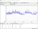 Consumo energetico del sistema di test - Stress test Prime95 + FurMark