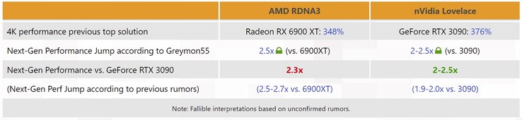Nvidia Lovelace vs AMD RDNA3 (fonte: 3DCenter)