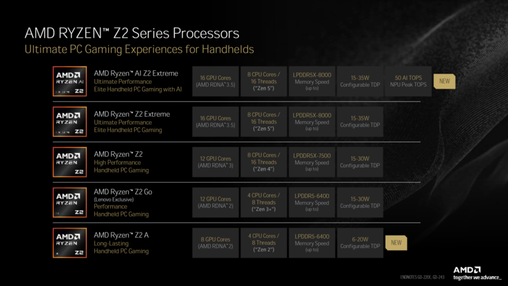 La serie AMD Ryzen Z2 è stata ampliata (fonte: Tom's Hardware)