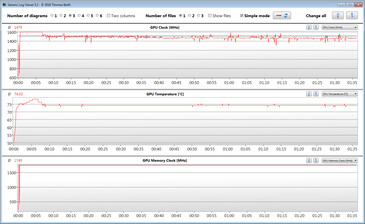 Misurazioni delle GPU durante il nostro test The Witcher 3 ("Performance Mode")