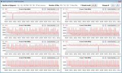 Velocità di clock della CPU durante l'esecuzione del ciclo CB15