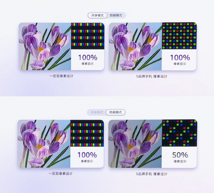 Il display con tecnologia Dual Pixel di Huawei (a sinistra) mantiene il 100% di utilizzo dei pixel in modalità privacy; l’implementazione in stile S26 Ultra (a destra) scende al 50%.