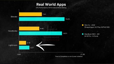 MacBook Neo vs Lenovo IdeaPad Slim 5x: prestazioni della CPU.