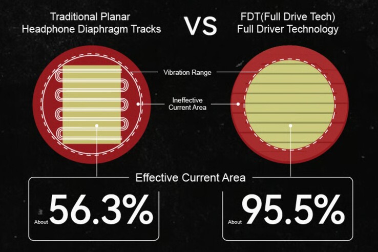 I driver planari Moondrop Skyland utilizzano la tecnologia Full Drive per pilotare un'area più ampia in modo uniforme. (Fonte: Moondrop)