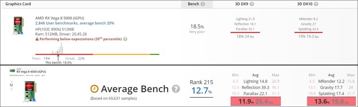 Radeon Vega 8 5000 contro Vega 8 4000. (Fonte immagine: UserBenchmark)