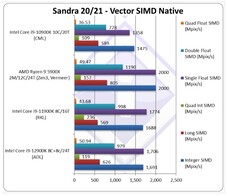 Vettore SIMD nativo. (Fonte dell'immagine: SiSoftware)