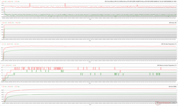 Parametri della GPU durante lo stress FurMark (Verde - 100% PT; Rosso - 145% PT; BIOS OC)