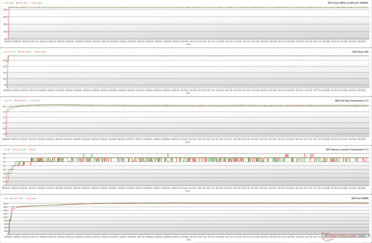 Parametri della GPU durante lo stress FurMark (100% PT; verde - BIOS silenzioso; rosso - BIOS performante)