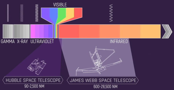 Il JWST si differenzia da Hubble per l'attenzione alla cattura della luce infrarossa. (Immagine: NASA, J. Olmsted)