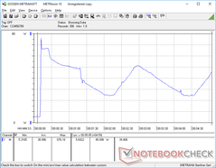 Prime95+FurMark iniziato a 10s. Si noti ancora una volta il valore di consumo energetico che oscilla