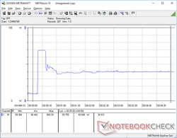 Prime95 iniziato a 20s. Si noti l'aumento temporaneo del consumo energetico e Turbo Boost