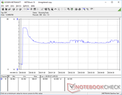 Prime95 iniziato a 10s. Il consumo aumenta a 66,4 W per alcuni secondi prima di diminuire e stabilizzarsi a circa 43 W