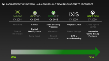 La Xbox di nuova generazione potrebbe vedere la luce solo nel 2028. (Fonte: Microsoft/FTC)